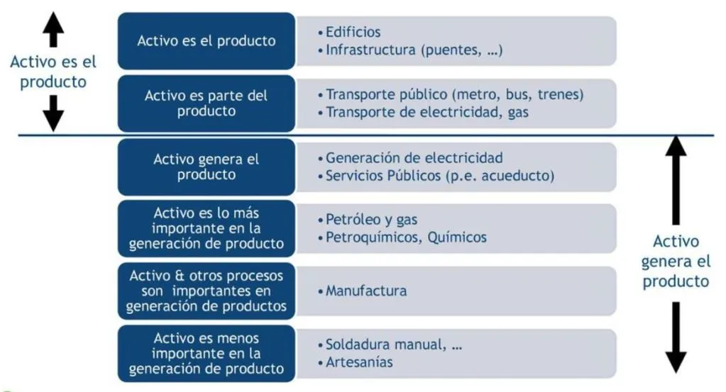 Identificación y clasificación del concepto de activo y sus funciones
