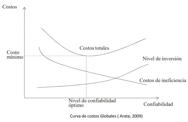 Curva de costes globales del ciclo de vida de un activo físico