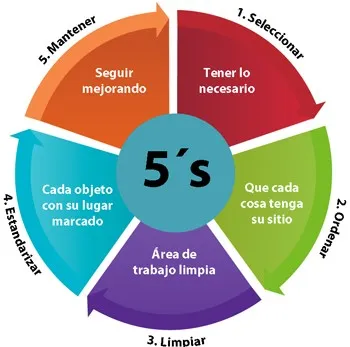 La rueda de las 5S