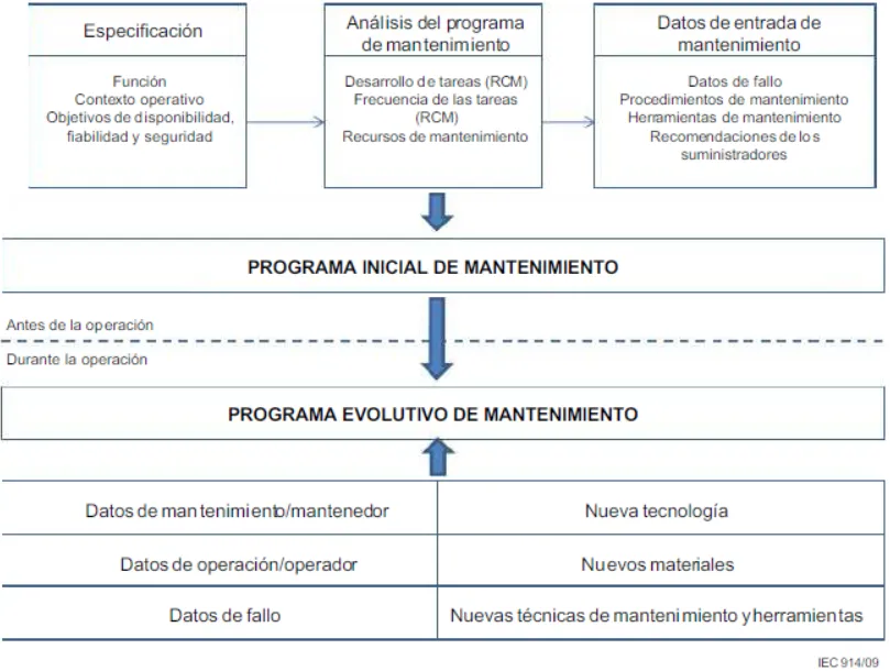 Principales factores a considerar en la etapa de desarrollo del RCM