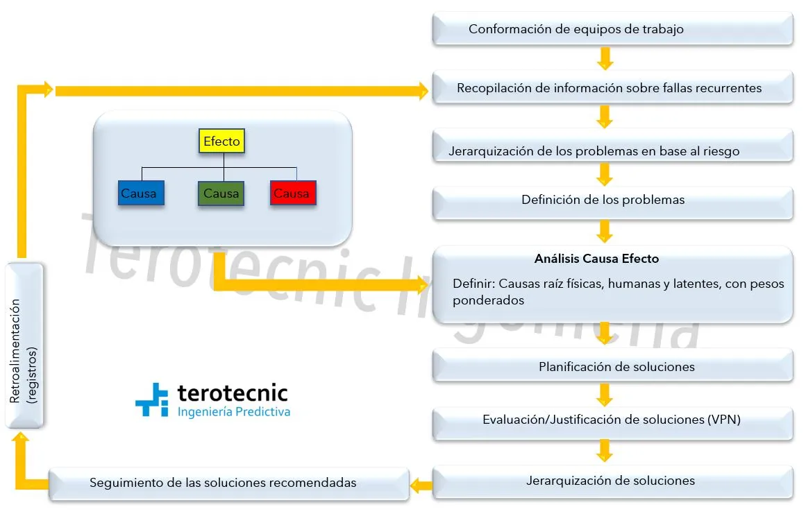 Etapas de la metodologías del análisis causa raíz