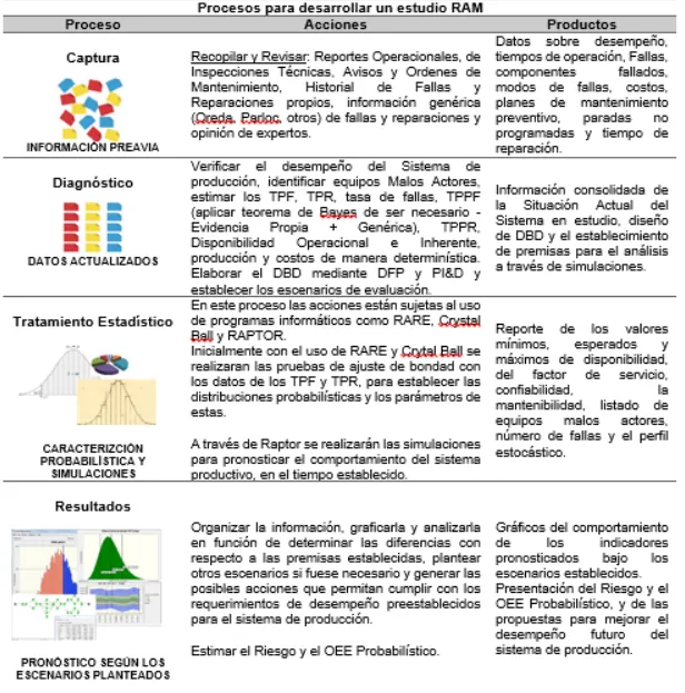 Metodología y procedimientos para completar un análisis RAMS