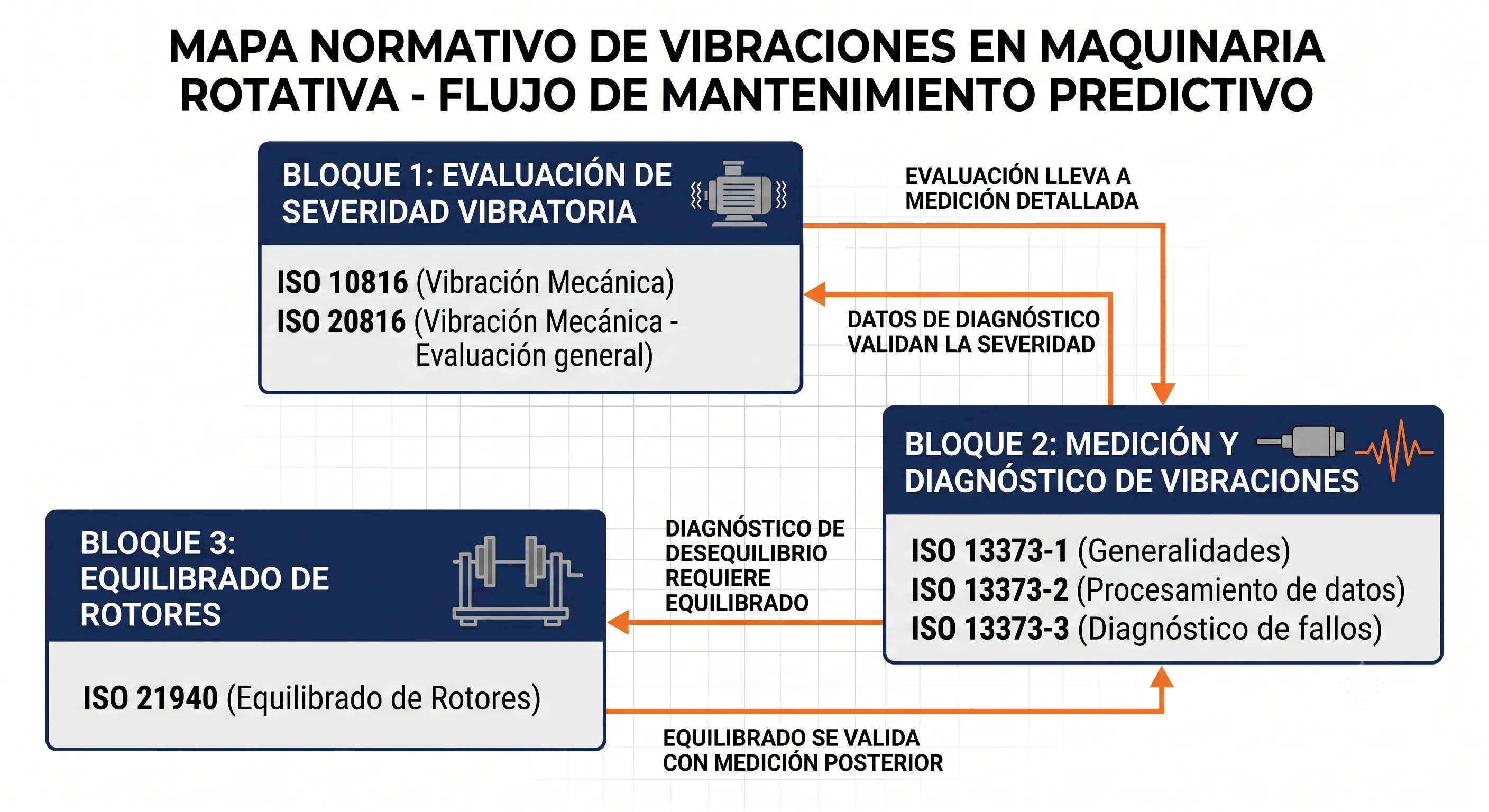 Mapa normativo global de vibraciones en maquinaria: ISO 10816/20816, ISO 13373 e ISO 21940 interconectadas