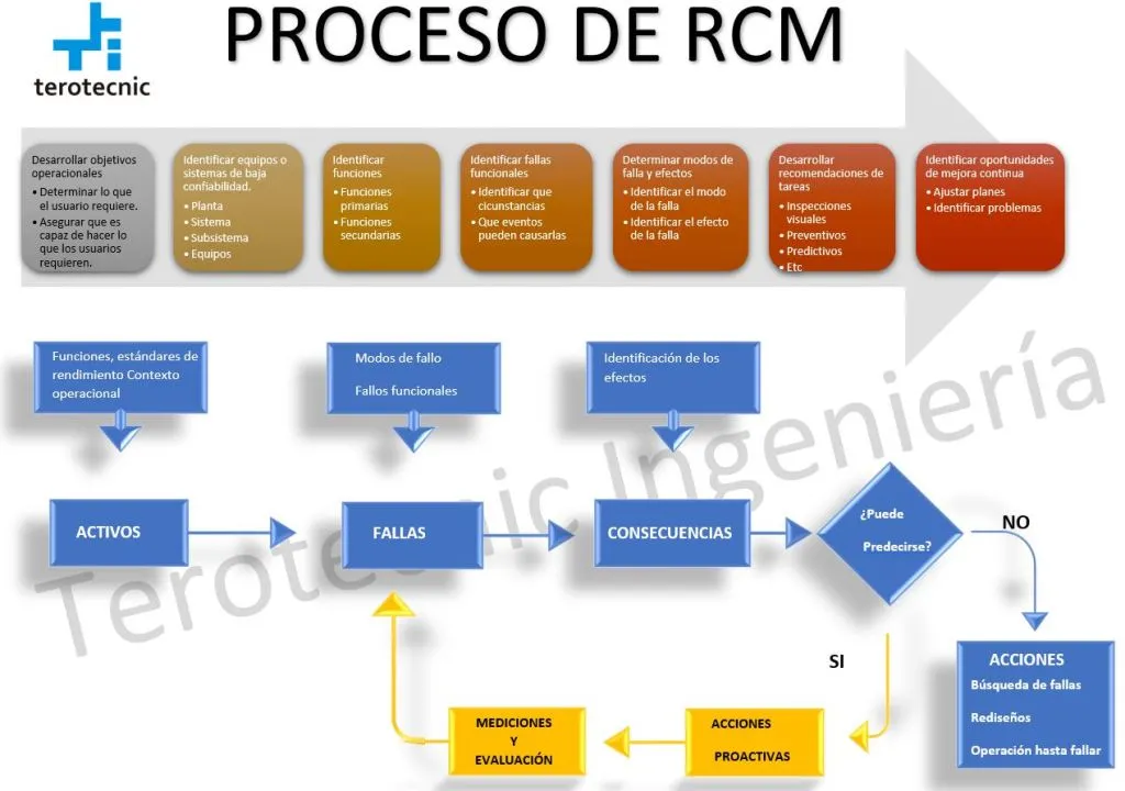 Fases o pilares del proceso del RCM