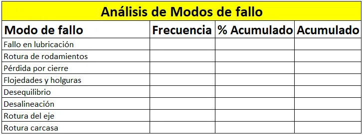 Tabla vacía en Excel con encabezados: Modo de fallo, Frecuencia, % Acumulado y Acumulado
