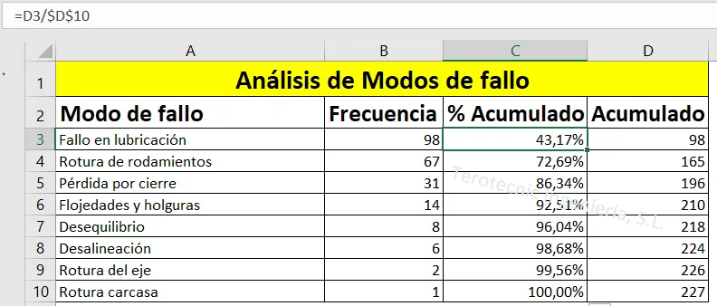 Tabla de Excel con la columna % Acumulado completada, llegando al 100% en la fila de Rotura carcasa