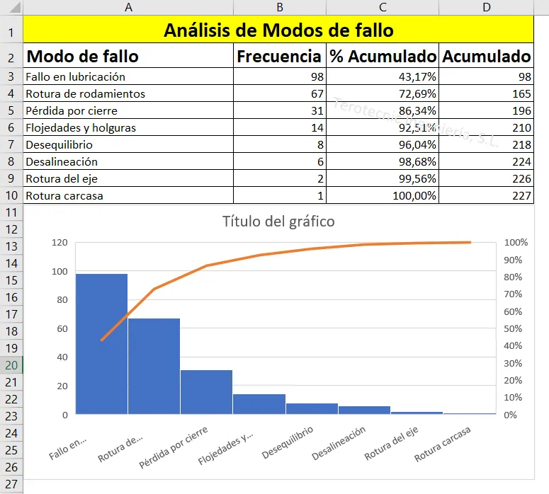 Gráfico de Pareto inicial en Excel con barras de frecuencia y línea de porcentaje acumulado, sin formato final